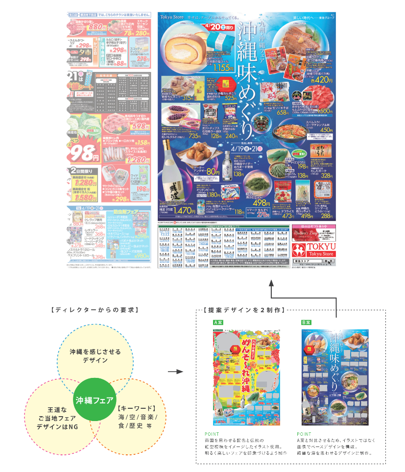 東急ストア 沖縄味めぐり　制作過程